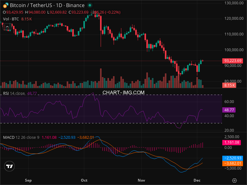 2025-12-04 比特币15分钟短线分析：关键支撑反弹