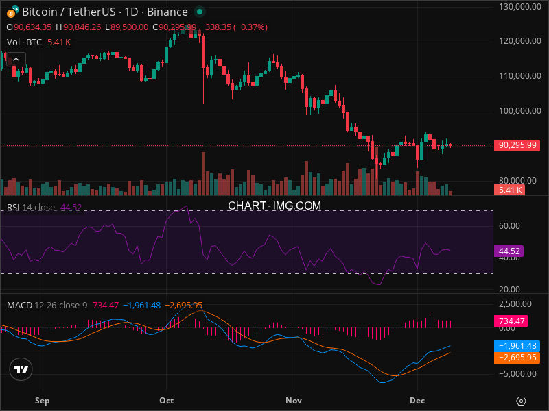 2025-12-09 比特币15分钟短线分析：趋势偏弱以防守为主