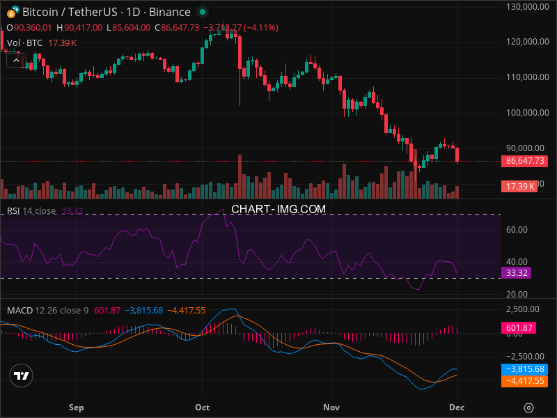 2025-12-01 比特币15分钟短线分析:建议做空